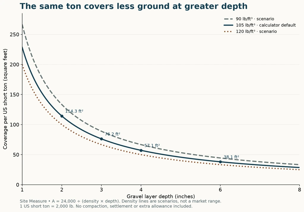 Chart of the area one ton of gravel covers by depth and density