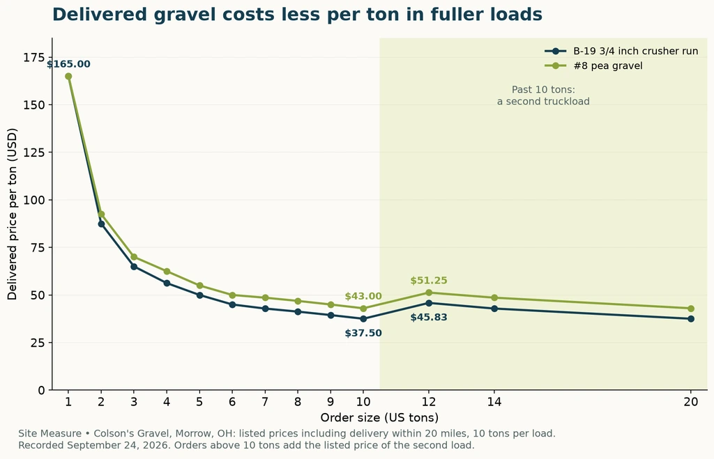 Chart of delivered gravel price per ton by order size