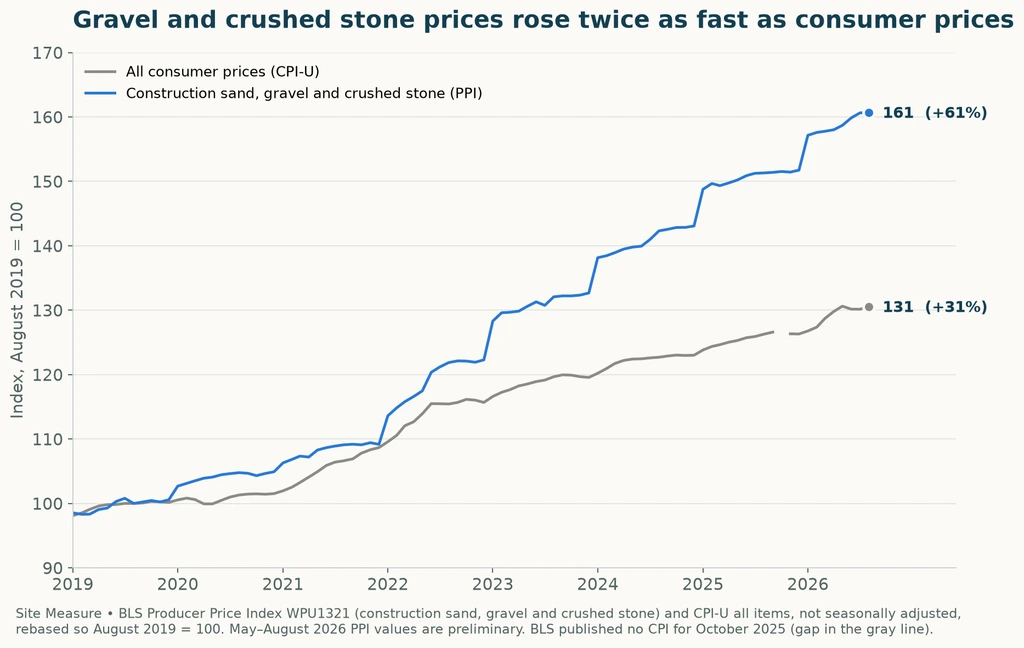 Chart of producer prices for sand, gravel and crushed stone against consumer prices since 2019